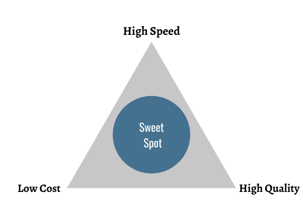 Managing Cost, Quality, and Speed in Construction: Speed
