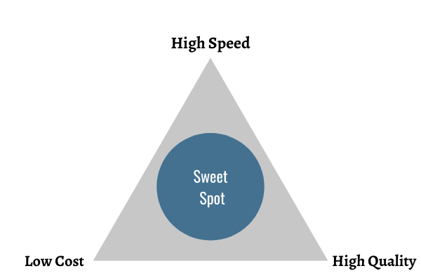 Managing Cost, Quality, and Speed in Construction: Quality